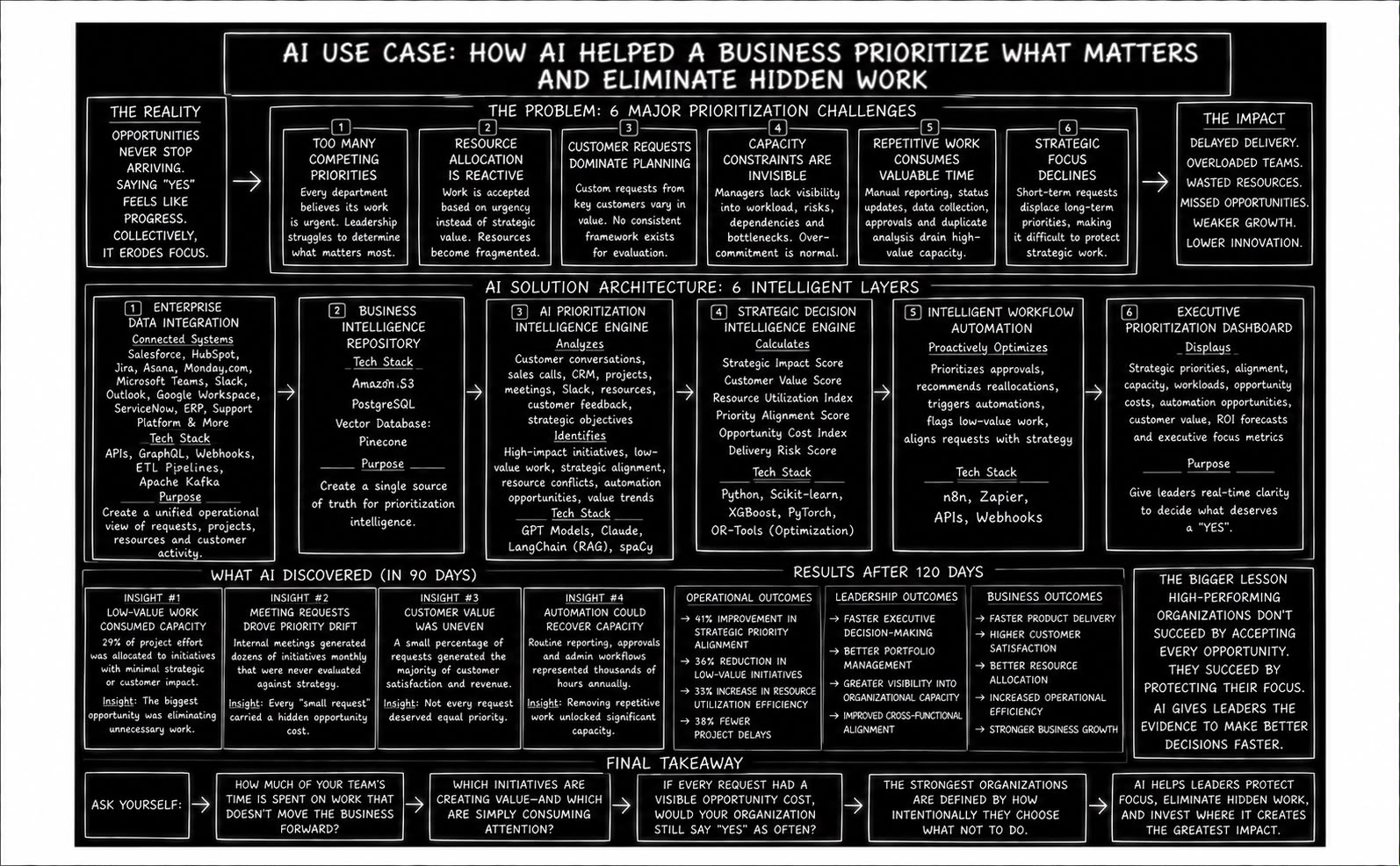 AI Strategic Prioritization